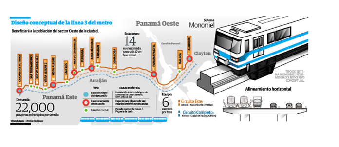 metro, Beneficios de la L&iacute;nea 3 del Metro de Panam&aacute; para los Residentes de Arraij&aacute;n, Grupo Residencial